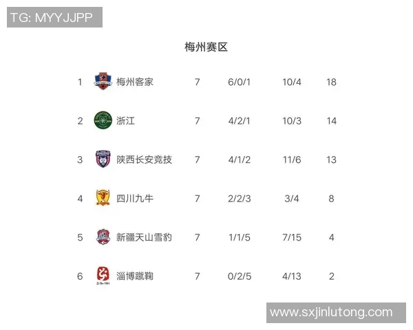武汉篮球队强势领跑杯赛积分榜以77分稳居第一位 武汉篮球队强势领跑杯赛积分榜以77分稳居第一位